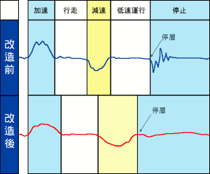 電梯更新後的效益